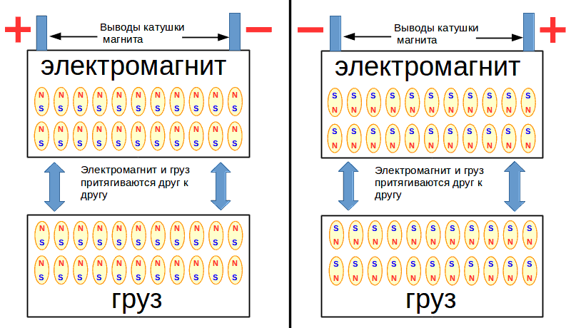 магнит и груз при различном направлении тока