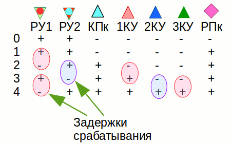 таблица включения контакторов ускорения