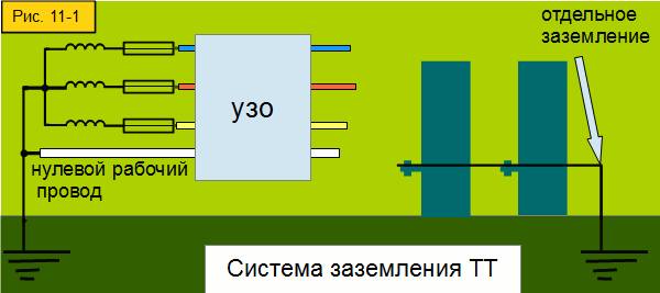 рисунок: система заземления TT