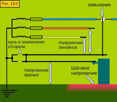 рисунок: последствия замыкания, когда ноль и заземление отгорели