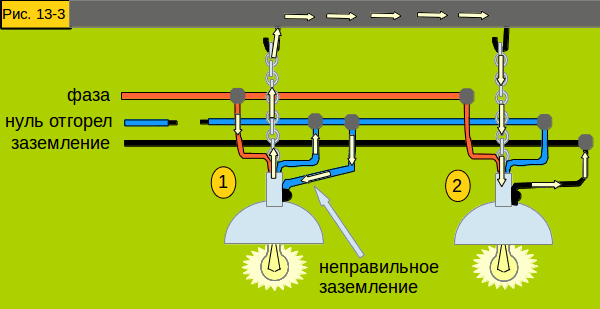 рисунок: последствия неправильного заземления
