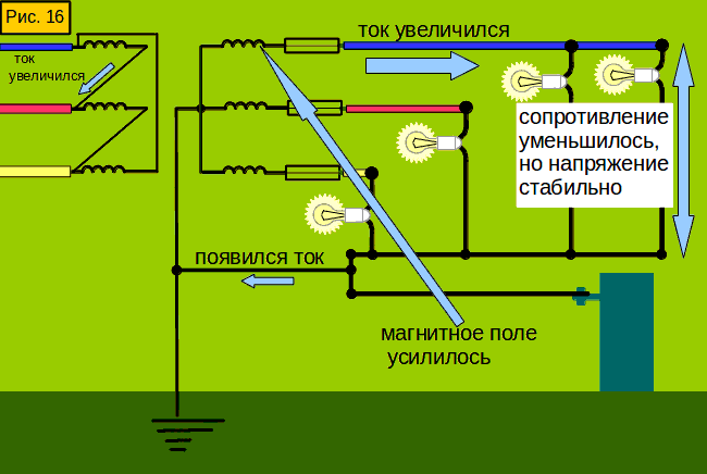 рисунок: стабильное фазное напряжение при увеличении нагрузки  на одной фазе
