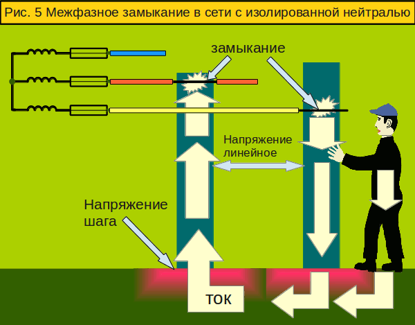 рисунок: межфазное замыкание в сети с изолированной нейтралью