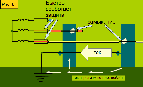 рисунок: заземление в сети с изолированной нейтралью