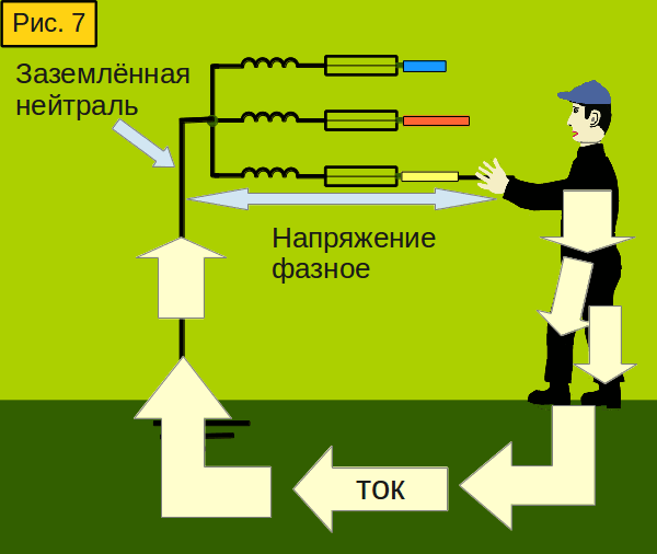 рисунок: поражение человека в сети с заземлённой нейтралью