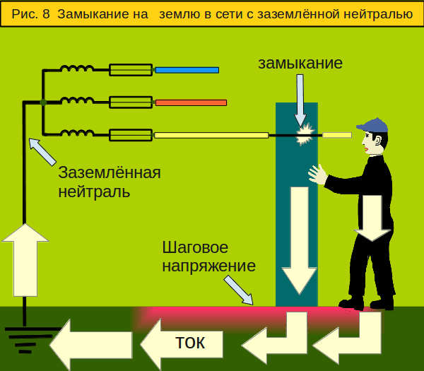 рисунок: замыкание на землю в сети с заземлённой нейтралью